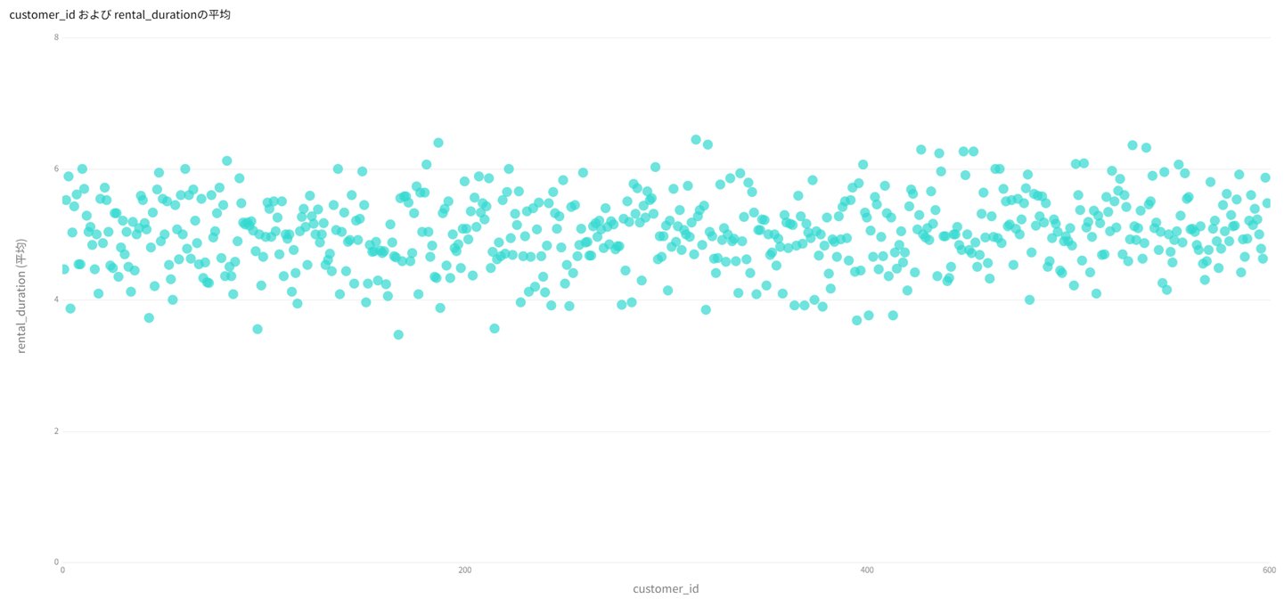 avg_rental_duration_per_customer_chart_in_present_mode (104K)